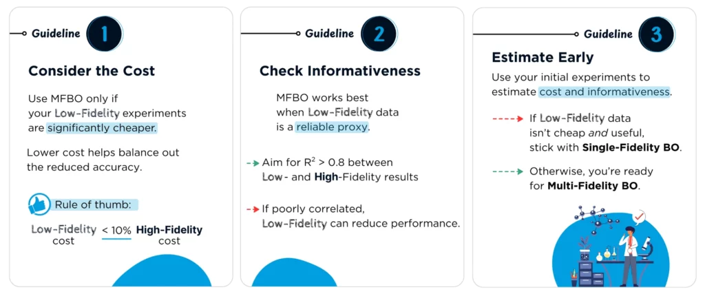 Infographic presenting three guidelines for Multi‑Fidelity Bayesian Optimization: 1) consider cost—low‑fidelity <10% of high‑fidelity; 2) check informativeness—aim R^2>0.8; 3) estimate early to decide single‑ vs multi‑fidelity; includes lab scientist illustration.