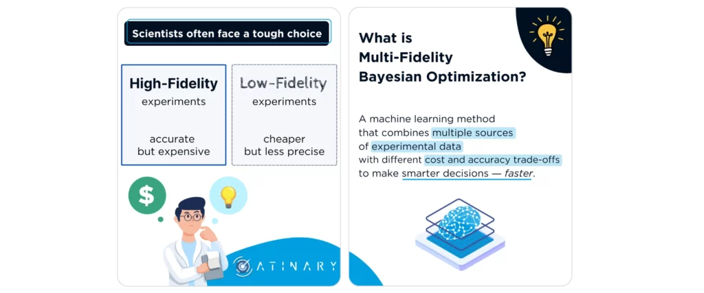 Infographic contrasting high-fidelity (accurate, expensive) and low-fidelity (cheaper, less precise) experiments. It explains multi-fidelity Bayesian optimization: combining multiple experimental data sources to balance cost and accuracy for faster, smarter decisions. Icons: scientist, dollar, lightbulb, brain chip.