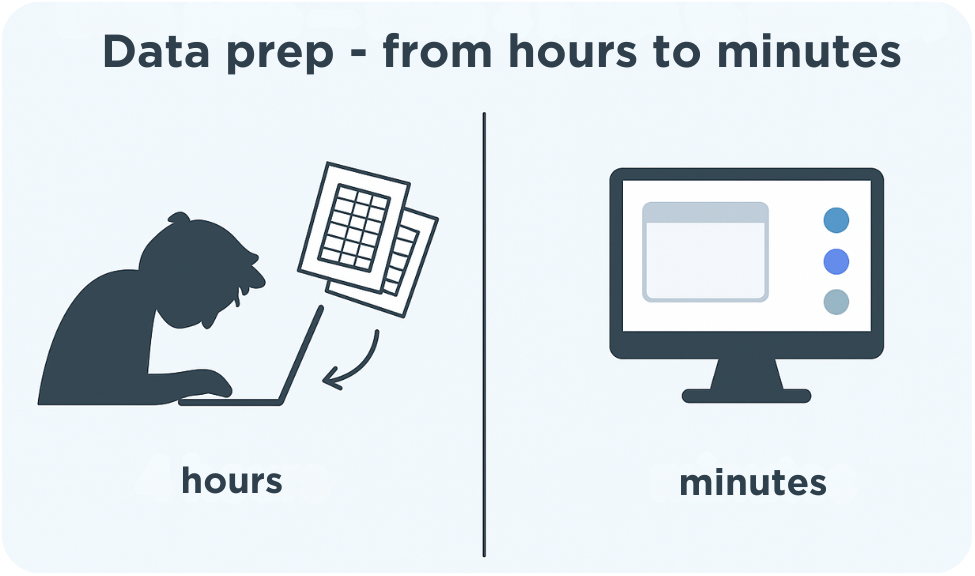 Going from manual data preparation to digitalization, from 4 hours to minutes.