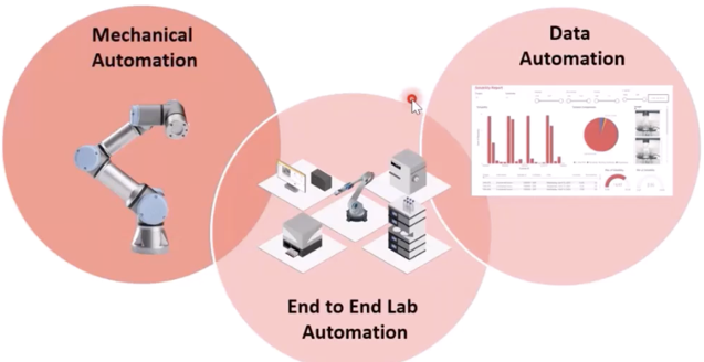 Integration of mechanical automation, data automation, and end-to-end lab automation