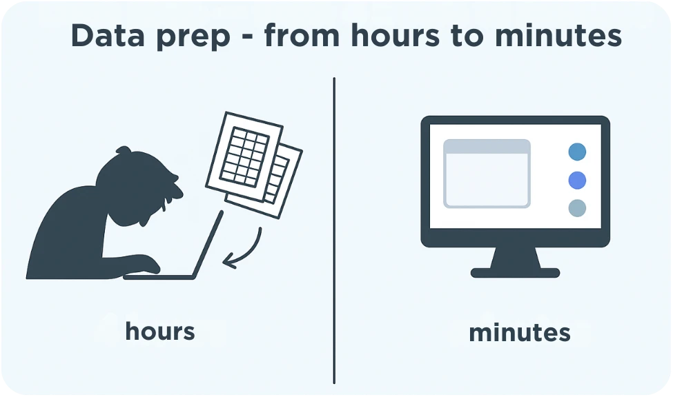 Infographic contrasts data preparation time: left shows exhausted person at laptop with spreadsheets labeled hours; right shows streamlined computer interface labeled minutes, illustrating software speeding data prep from hours to minutes.