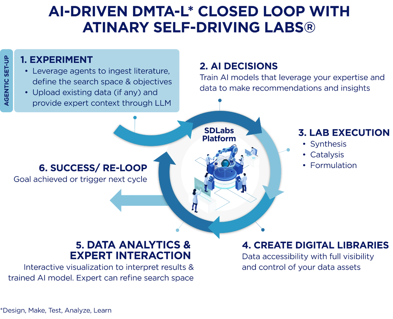 Illustration of Atinary's SDLabs Platform, showcasing their closed loop automation process in detail.