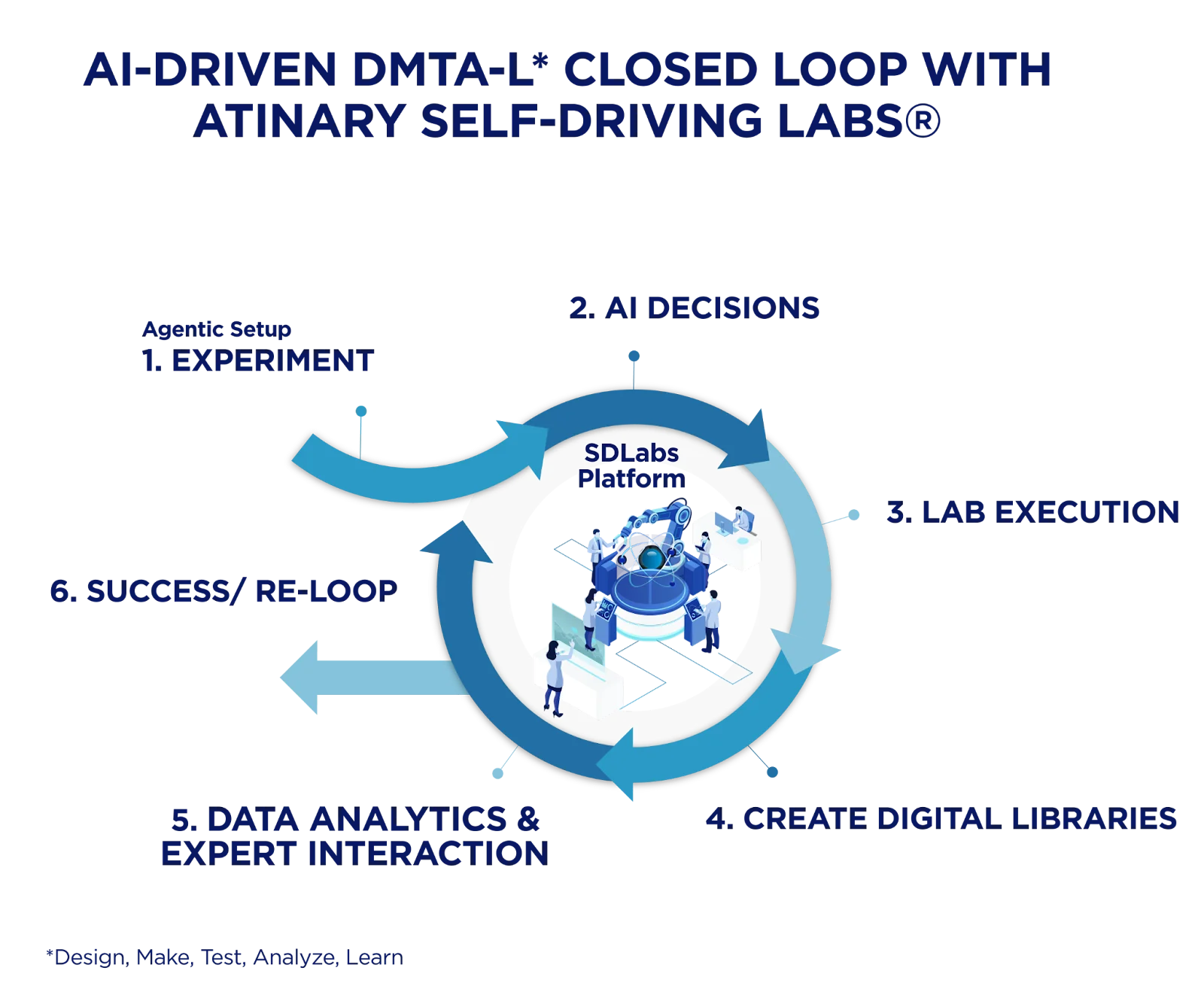 Circular infographic shows AI-driven DMTA-L workflow with Atinary Self-Driving Labs: experiment, AI decisions, lab execution, create digital libraries, data analytics and expert interaction, then success/re-loop, centered on SDLabs automated platform and robots.