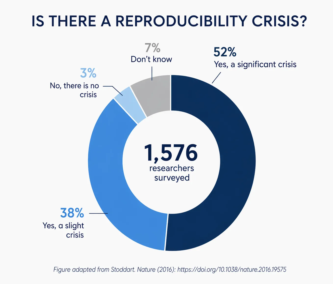 Donut chart summarizing a 2016 Nature survey of 1,576 researchers on reproducibility: 52% say significant crisis, 38% slight crisis, 7% don’t know, 3% no crisis.