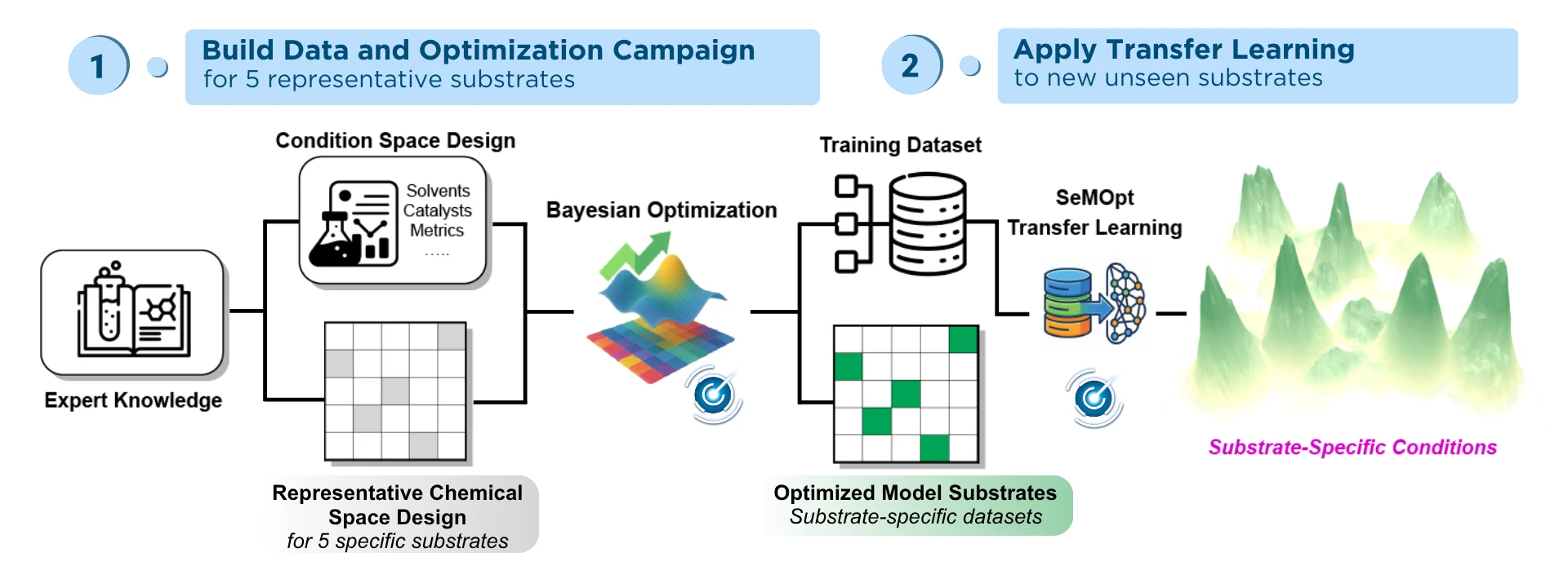 Flow chart of building data with expert knowledge, space design, and bayesian optimization, then applying transfer learning of dataset and machine learning.