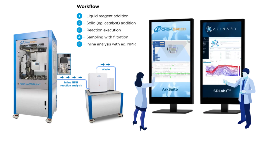 Workflow diagram of the integrated Atinary Self-Driving Labs platform showing Chemspeed automated laboratory hardware connected to a Bruker benchtop NMR for inline analysis, managed by Chemspeed ArkSuite and Atinary SDLabs AI software interfaces.